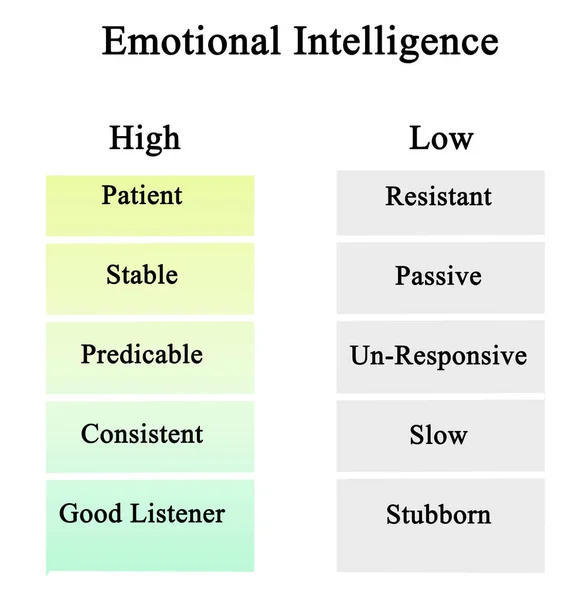 Inteligência emocional alto e baixo — Fotografia de Stock